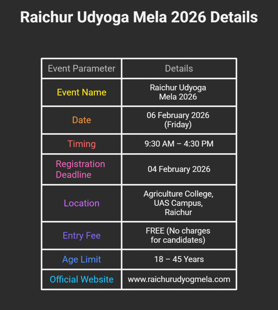 Raichur Udyoga Mela 2026